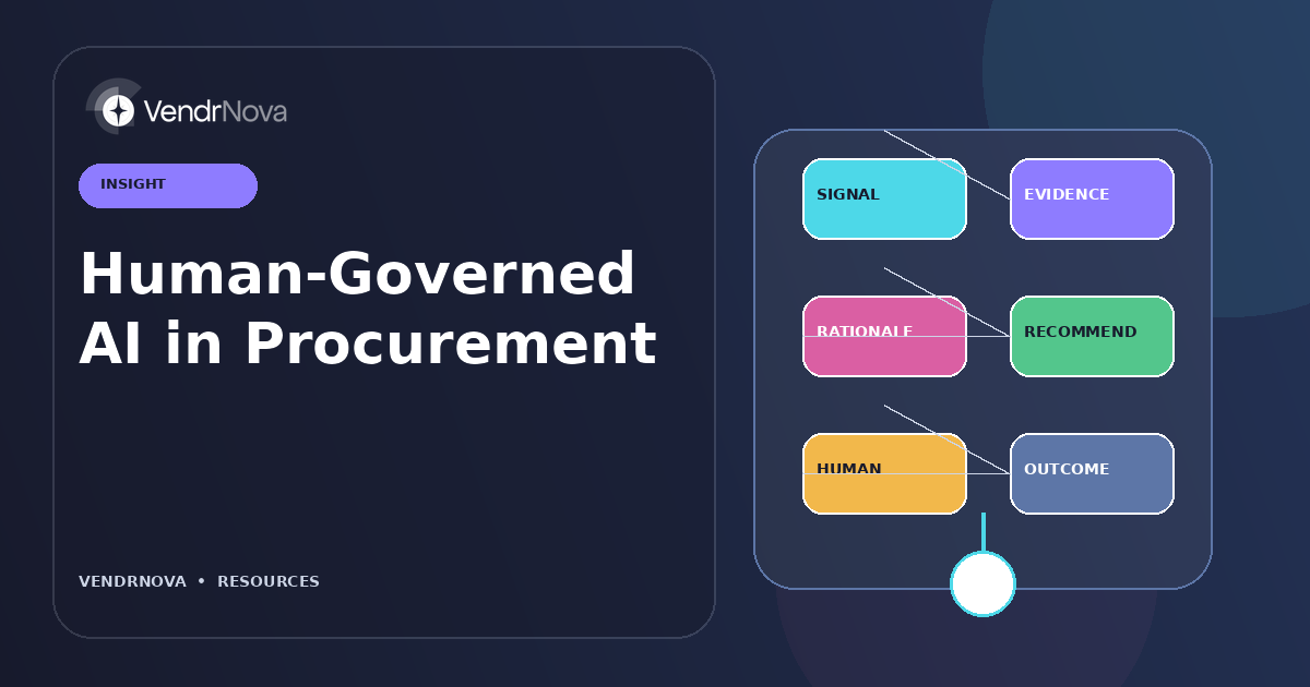 Human-Governed AI in Procurement: Signal, evidence, rationale, recommendation, human control, and recorded outcome. Branded editorial artwork; no customer result or production interface.